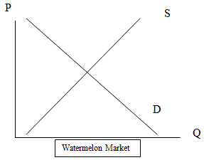 1010_Production of watermelons.png