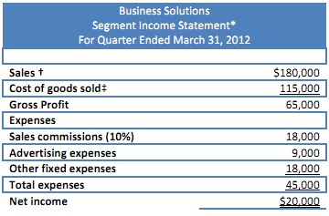 1056_Budgeted income statements for each of the months.png