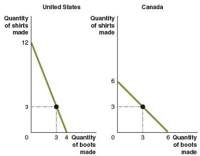 1291_Who has a comparative advantage in producing wine.png