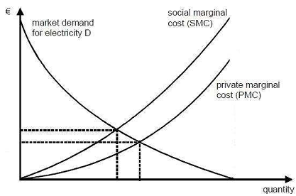 1316_Maximizing net benefits in the presence of an externality.png