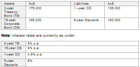 1564_Calculate duration at the current rate of interest.png