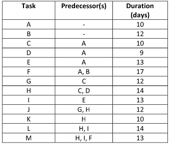 1735_Determine the revised critical path and project completion3.png