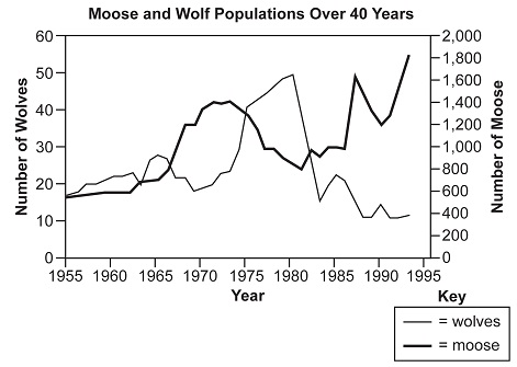 179_moose and wolf population.jpg