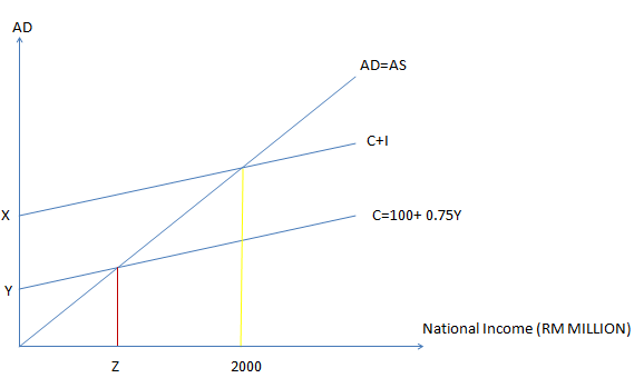 1882_What is the value of APC at income level Z.png
