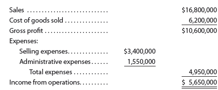 1883_Break-Even Sales Under Present.png
