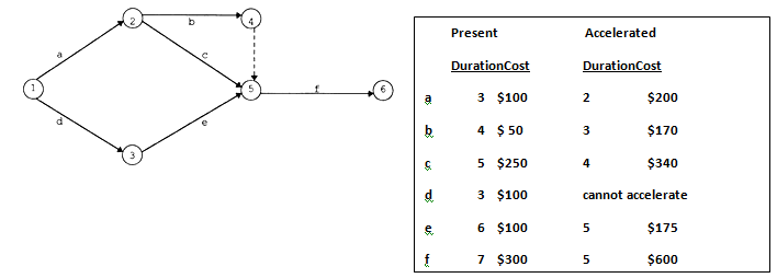 1905_What is the completely accelerated project duration.png
