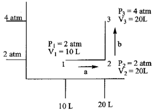 1957_Consider a sample of 2.0 mol of an ideal gas.jpg