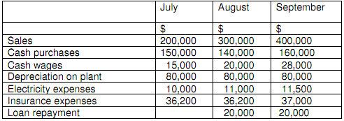 1972_Prepare a Cash budget for the Quarter1.png