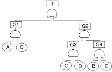 2032_Draw a fault tree for the system.png
