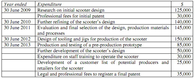 2111_Discuss the accounting treatments for the expenditure1.png