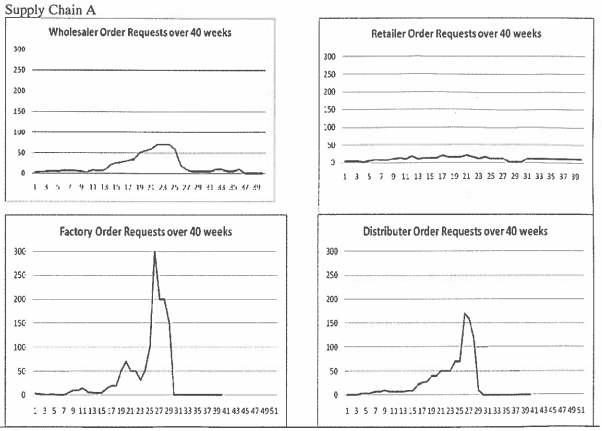 2212_Impact on the bullwhip effect.png