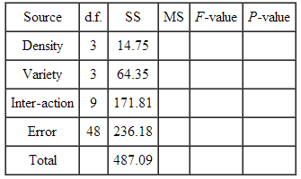 2242_Find value of the F statistic for testing for interaction.png