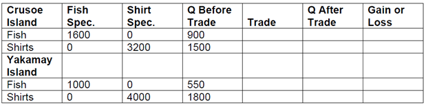 2289_What is Crusoe Islands gain or loss.png