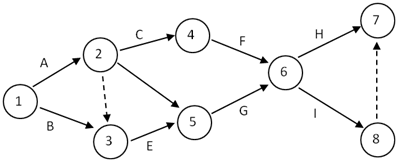 2334_Calculate the project completion time.png