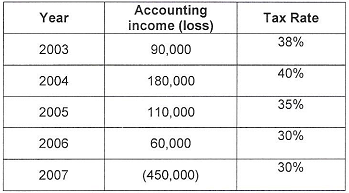 2372_Prepare the journal entries to record income tax expense.png