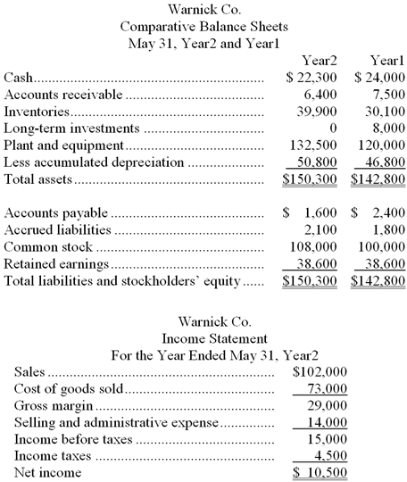 2375_Prepare a statement of cash flows for Warnick.png
