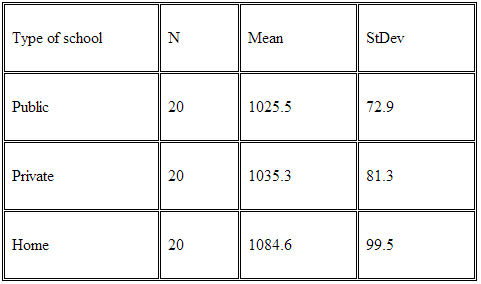 2434_Type of schooling using the one-way ANOVA.png