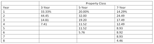 249_Modified ACRS depreciation allowances.jpg