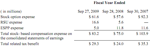 256_Stock option accounting at Starbucks Corporation.png