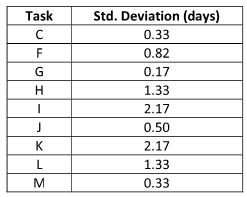 319_Determine the revised critical path and project completion4.png