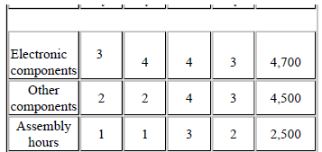 405_What is the shadow price for Electronic Components4.png