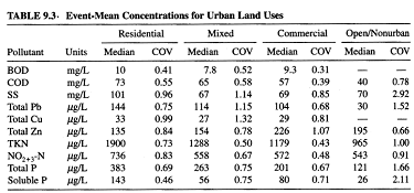 514_Modelling Stormwater Quality.png