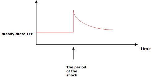 573_Impulse Response Function.png