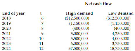 634_Capital Budgeting with Staged Entry Kereru Fisheries1.png