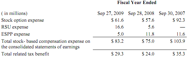 687_Employee stock option accounting at Starbucks Corporation.png