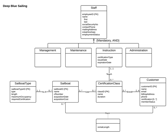 702_Derive a relational model.png