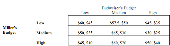 783_What is the equilibrium for this advertising strategy game.png